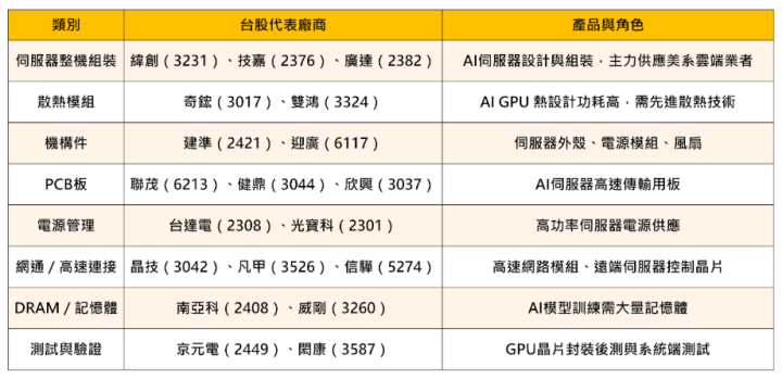 【盤勢焦點】輝達B200供不應求，「這18檔」供應鏈訂單吃補？