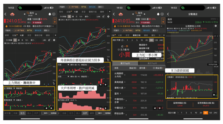 【關鍵籌碼】「設備廠」大嗑CPO商機，引外資狂掃17億！