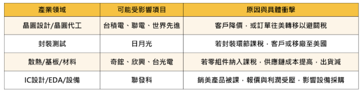 【關鍵時事】川普：7月將宣半導體關稅！台廠將迎來「三殺日」？
