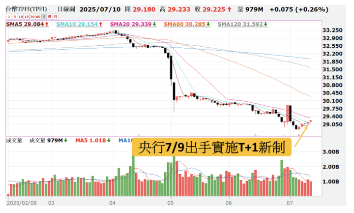 【重點政策】央行推行 T+1 結匯新制，外資將湧入台股？