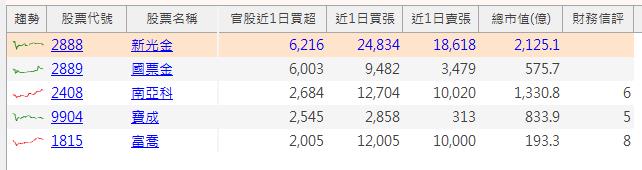 【籌碼K線7月登入禮】官股狂買股+解析
