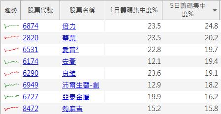 【籌碼K線7月登入禮】籌碼集中股(1)