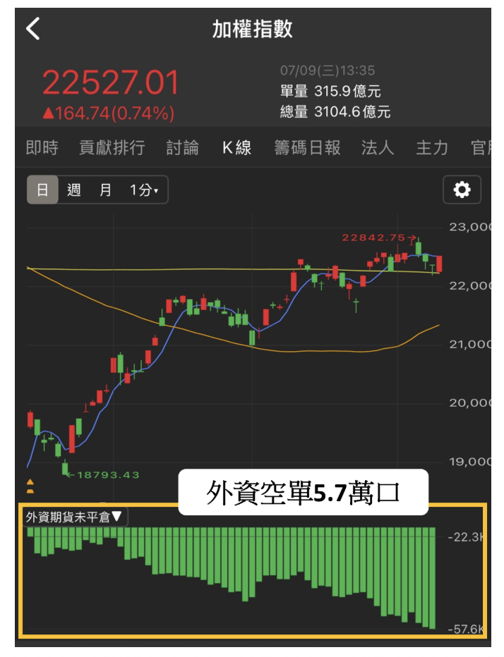 【關鍵盤勢】外資空單達57,530口創高，「這8檔」營收亮眼正處低基期！