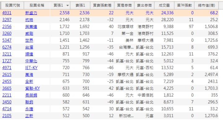 【籌碼K線7月登入禮】左手換右手清單+解析(2)