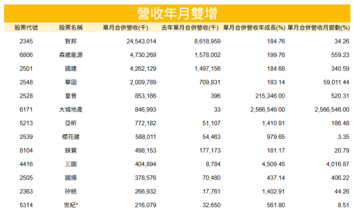【價值投資】「這檔」營收首破200億創高，外資喊目標價850元！ #營收年月雙增清單一次看