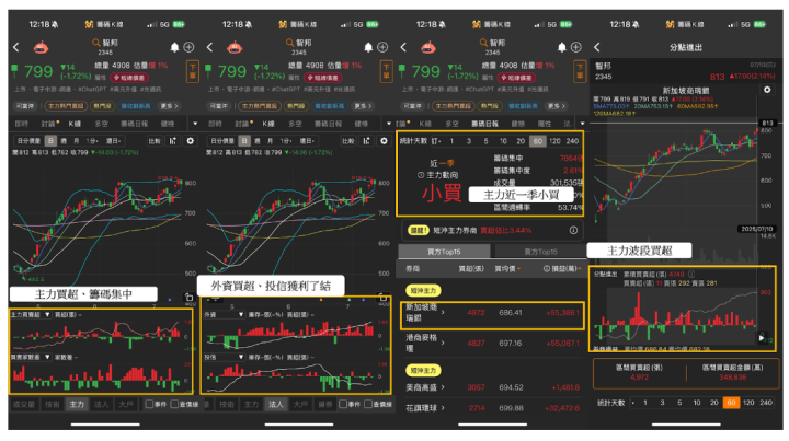 【價值投資】「這檔」營收首破200億創高，外資喊目標價850元！ #營收年月雙增清單一次看