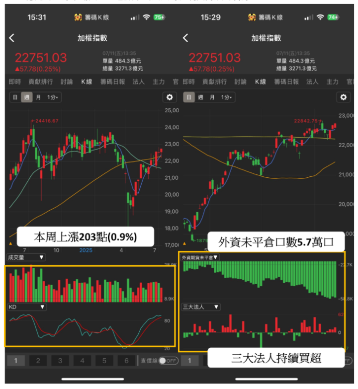 【籌碼周報】迎輝達B200量產，「顯卡廠」引外資連6買！　＃外資動向大揭密
