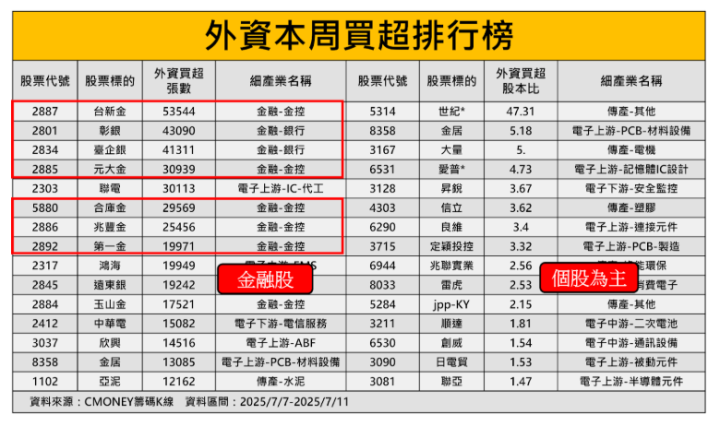 【籌碼周報】迎輝達B200量產，「顯卡廠」引外資連6買！　＃外資動向大揭密
