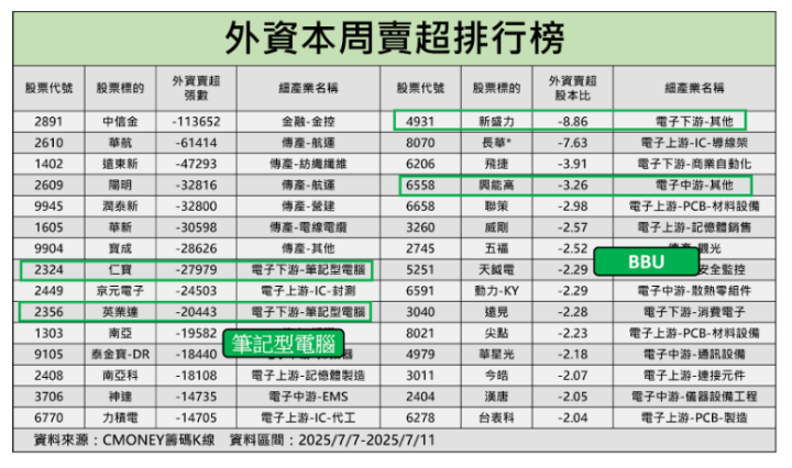 【籌碼周報】迎輝達B200量產，「顯卡廠」引外資連6買！　＃外資動向大揭密