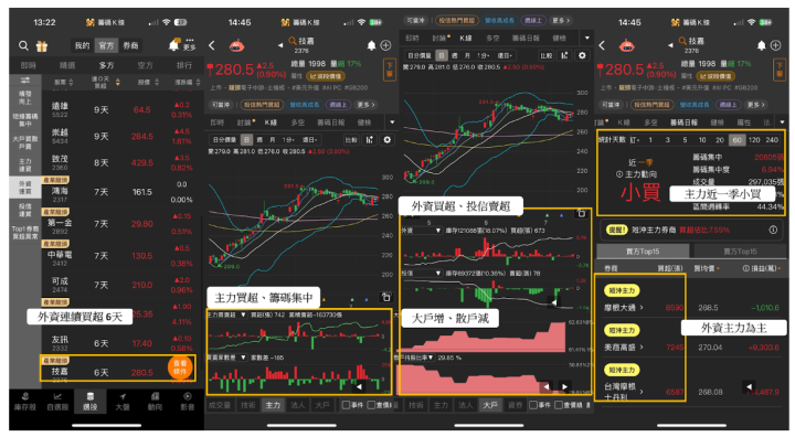 【籌碼周報】迎輝達B200量產，「顯卡廠」引外資連6買！　＃外資動向大揭密