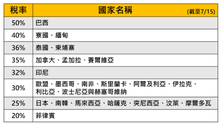 【關鍵時事】墨西哥遭課30％重稅，這7檔恐遭關稅波及！ #最新政策一次看