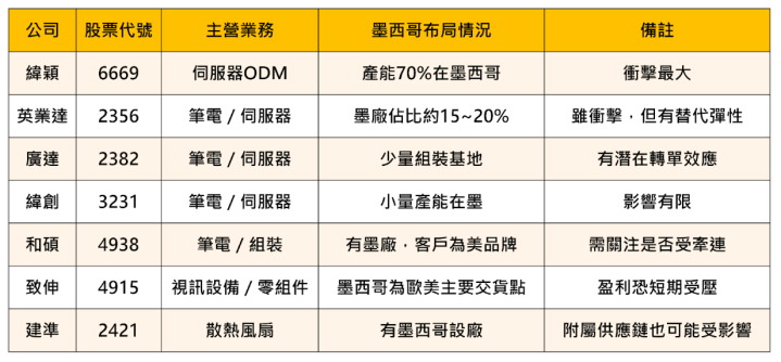 【關鍵時事】墨西哥遭課30％重稅，這7檔恐遭關稅波及！ #最新政策一次看