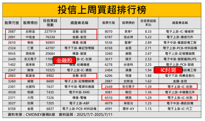 【籌碼周報】「輝達供應鏈」營收創33月新高，引主力連５掃貨！　＃投信籌碼大揭密