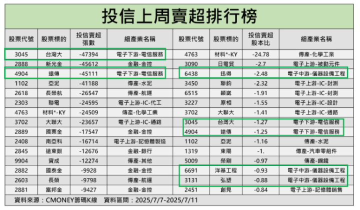 【籌碼周報】「輝達供應鏈」營收創33月新高，引主力連５掃貨！　＃投信籌碼大揭密