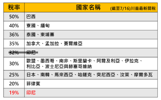 【關鍵時事】川普點名100國課稅至少10％，主力趁勢布局「這產業」