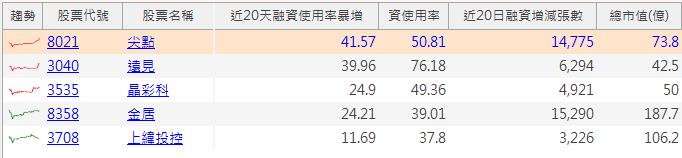 【籌碼K線7月登入禮】融資帶量突破清單+解析(2)