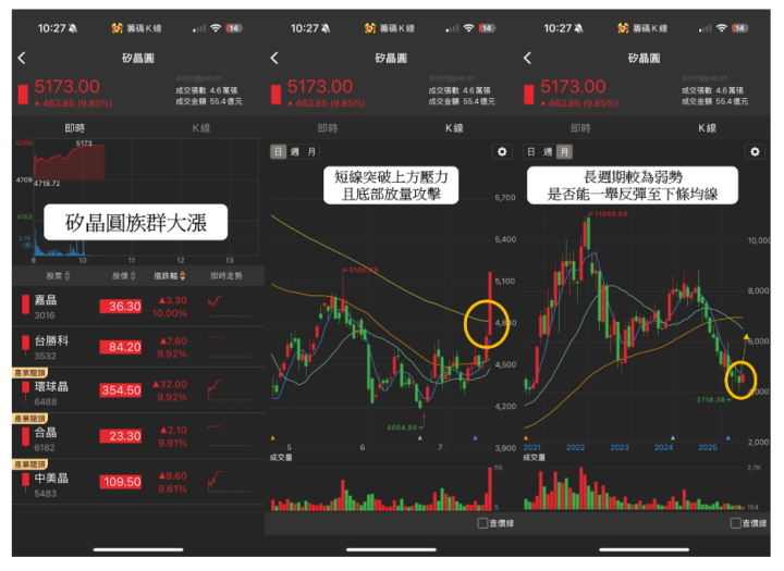【盤勢焦點】「矽晶圓」報價喊漲，5檔概念股齊漲停！