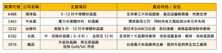 【盤勢焦點】「矽晶圓」報價喊漲，5檔概念股齊漲停！