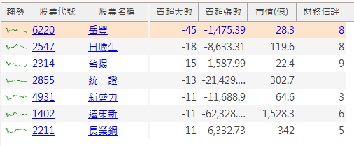 【籌碼K線7月登入禮】3大法人連賣股+解析