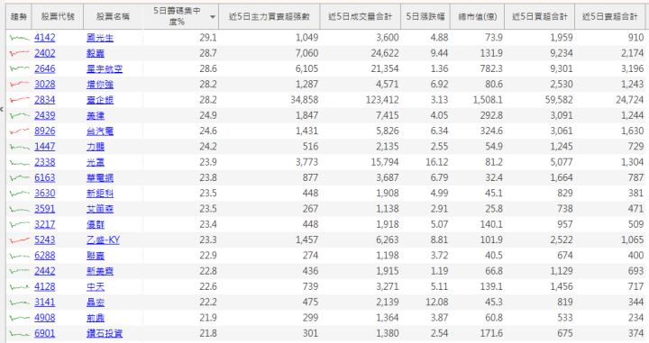 【籌碼K線7月登入禮】籌碼集中股(2)