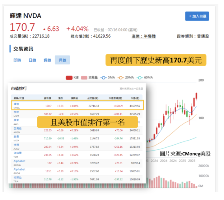 【關鍵時事】輝達重啟H20對中出貨，市值衝破4兆美元 ＃受惠個股一次看