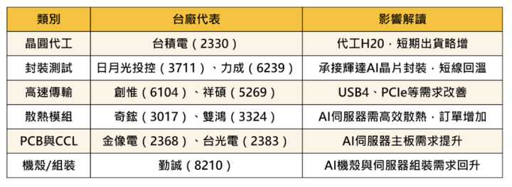 【關鍵時事】輝達重啟H20對中出貨，市值衝破4兆美元 ＃受惠個股一次看