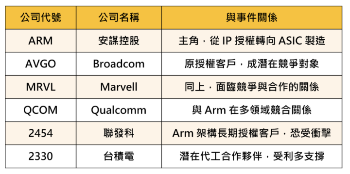 【關鍵時事】安謀傳自製ASIC晶片，「6檔概念股」將受衝擊？