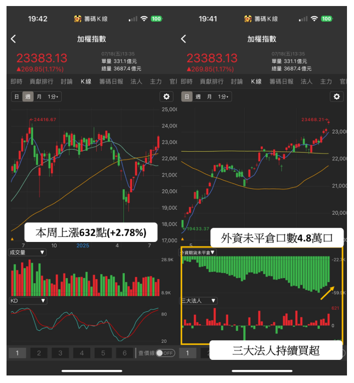 【籌碼周報】營收327.7億創歷史高，「元件廠」引外資連14買  #外資動向全解析