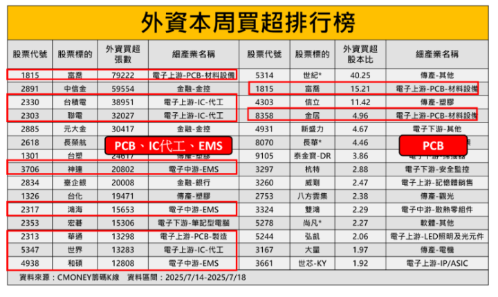 【籌碼周報】營收327.7億創歷史高，「元件廠」引外資連14買  #外資動向全解析