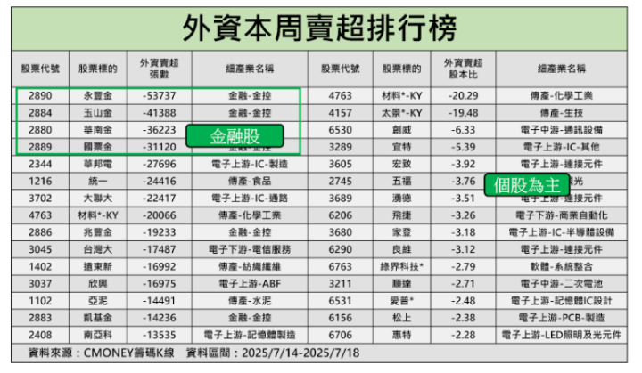 【籌碼周報】營收327.7億創歷史高，「元件廠」引外資連14買  #外資動向全解析