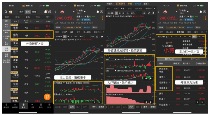 【籌碼周報】營收327.7億創歷史高，「元件廠」引外資連14買  #外資動向全解析