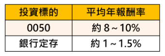 【新手必看】0050自動汰弱留強，報酬率遠超定存6倍