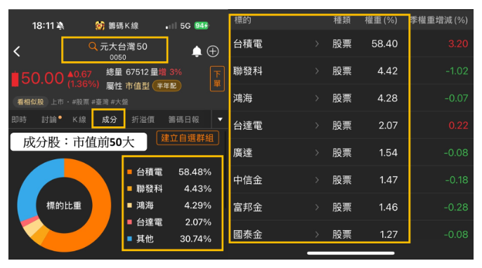 【新手必看】一次買進最大的50間公司，「0050 」五大優勢大揭密！