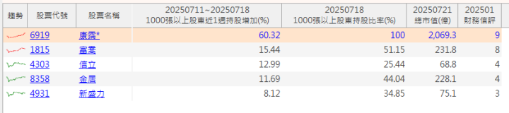 【籌碼K線7月登入禮】大戶買散戶賣清單(3)