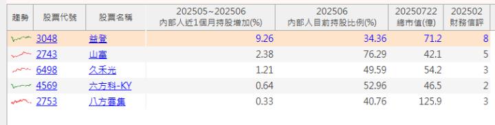 【籌碼K線7月登入禮】內部人布局股(2)