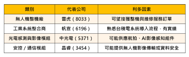 【焦點時事】台積電宣組「無人機隊」，國防部同步採買4.8萬架！