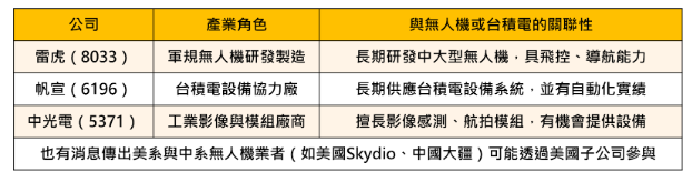 【焦點時事】台積電宣組「無人機隊」，國防部同步採買4.8萬架！