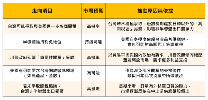 【關鍵時事】日本砸5,500億換15％關稅，台灣將失產業競爭力?