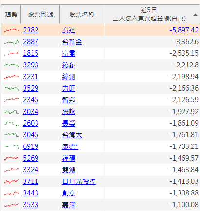【籌碼K線7月登入禮】3大法人連賣股(2)