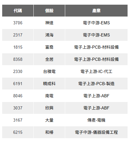 【籌碼K線7月登入禮】本周熱門股+解析(2)