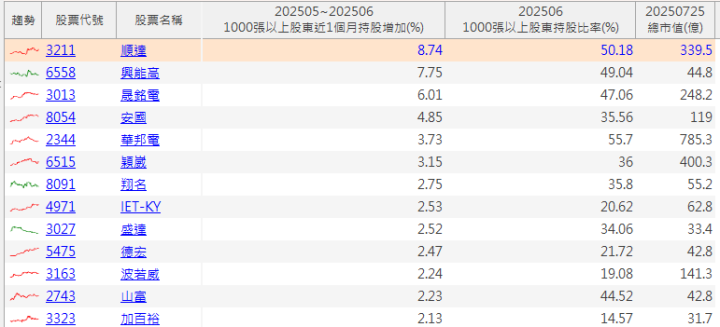 【籌碼K線7月登入禮】大戶連３增清單(2)