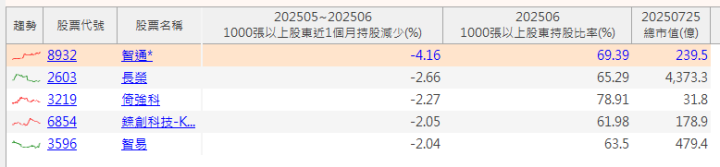 【籌碼K線7月登入禮】大戶連３減清單(2)
