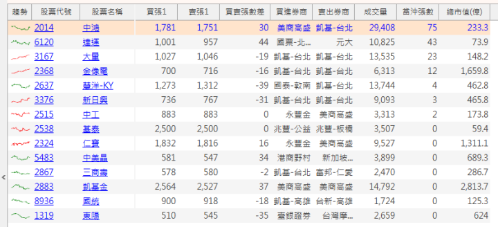 【籌碼K線7月登入禮】左手換右手清單+解析(3)