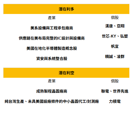 【焦點時事】台積電陷機密外洩風波,再傳赴美投資2,000億美元?