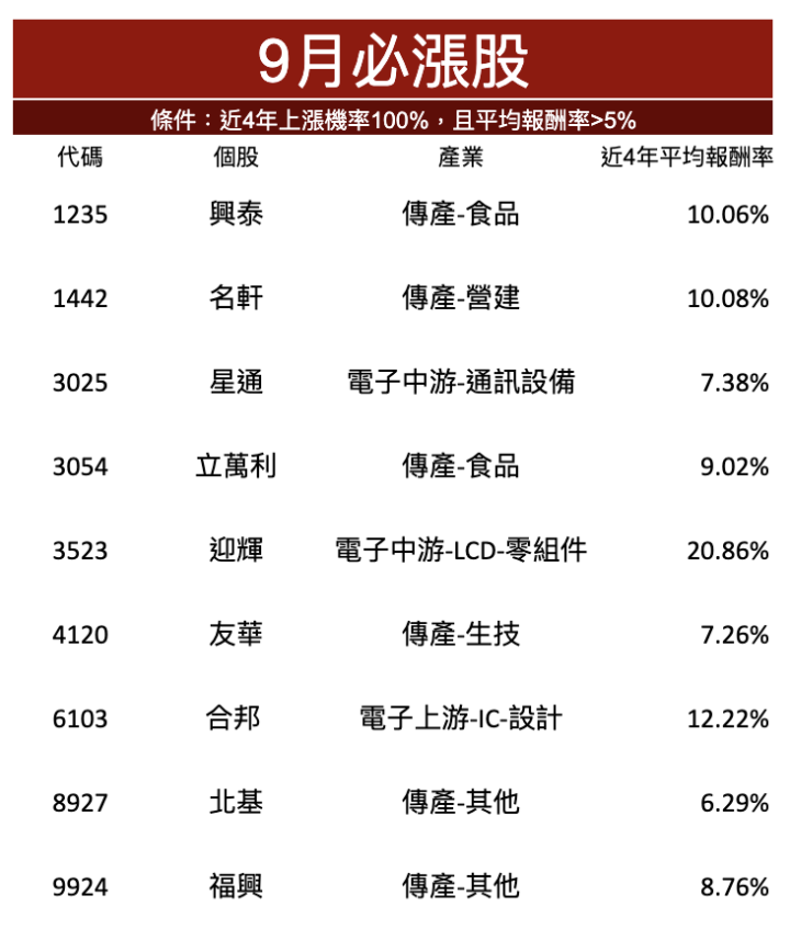 【籌碼K線8月登入禮】9月必漲股