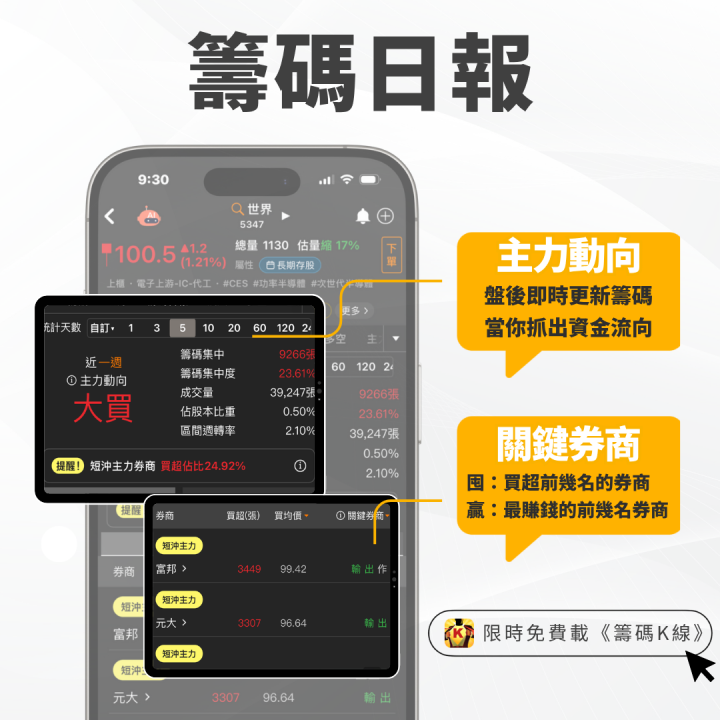 【盤勢焦點】上曜集團斥資近3億元，宣收購詠昇布局智慧穿戴