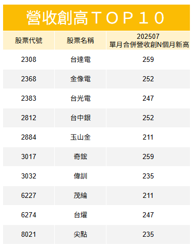 【盤勢焦點】 「PCB股」營收創歷史新高，外資點名目標價500元！ #營收創高TOP10一次看