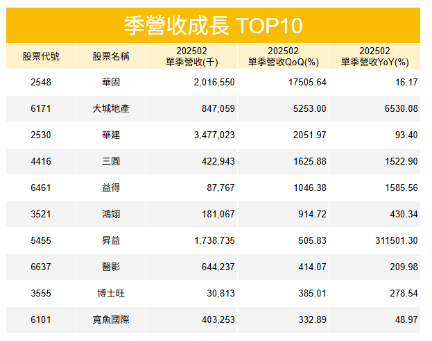【盤勢焦點】「這三檔」營收暴增逾1000％，卻遭主力持續出貨....  #季營收增漲TOP10一次看