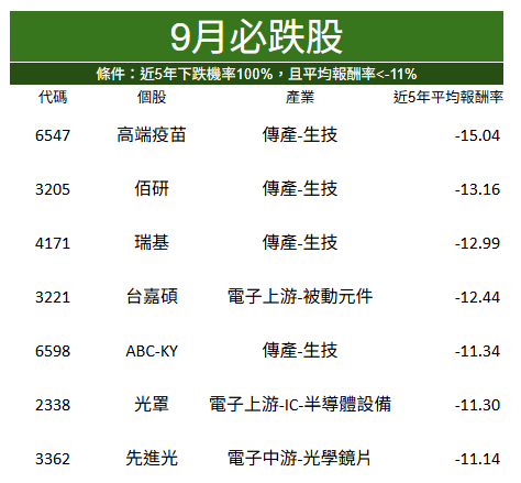 【籌碼K線8月登入禮】9月必跌股