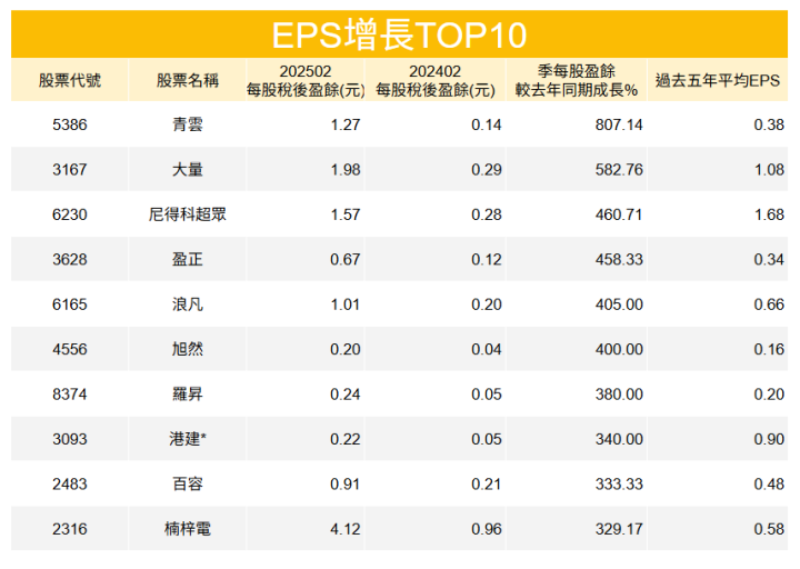 【盤勢焦點】「老牌PCB廠」EPS達 4.15元，股價強漲25.77％！ #EPS增長TOP10大揭密
